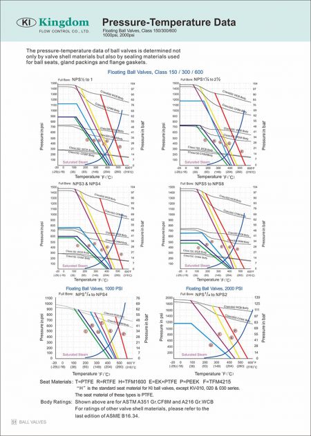 Technical Information of 1000WOG Ball Valve 3-PC_Direct, fire safe