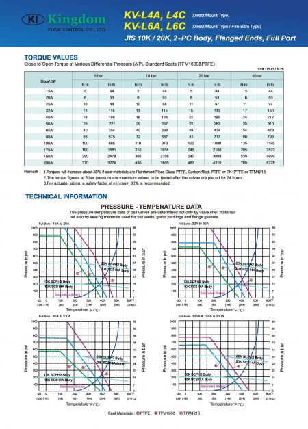 Technical Information of Ball valve-KV-L4A-4C-L6A-L6C
