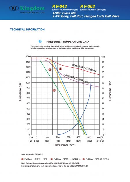 Technical Information of 2-PC Flanged Ball Valves ASME Class 600_Bracket Mount
