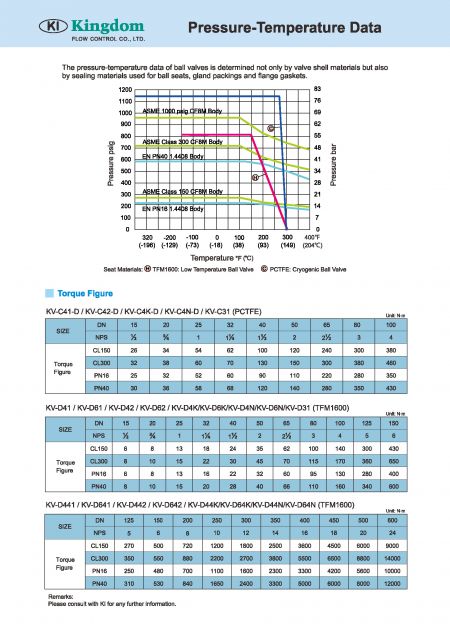 Technical Information of Cryogenic Ball Valves DIN PN16, PN40