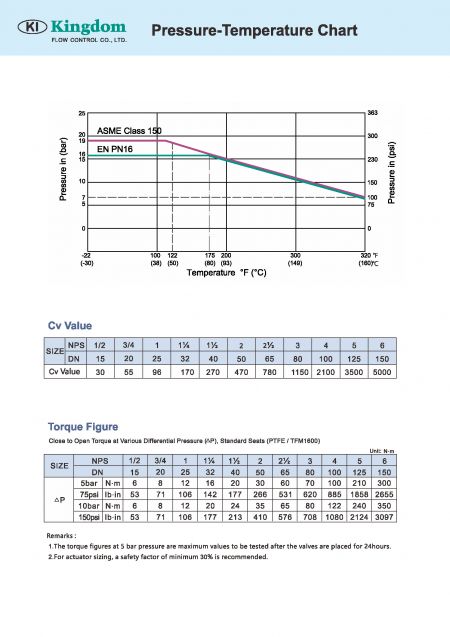 Technical Information of Lined Ball Valve ASME Class 150