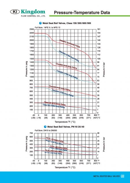 Design Feature 3 of Metal Seated Ball Valves DIN PN10, DIN PN16, DIN PN25, DIN PN40