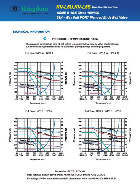 Technical Information of Multi Way Ball Valve ASME Class 150, ASME Class 300_Full Port