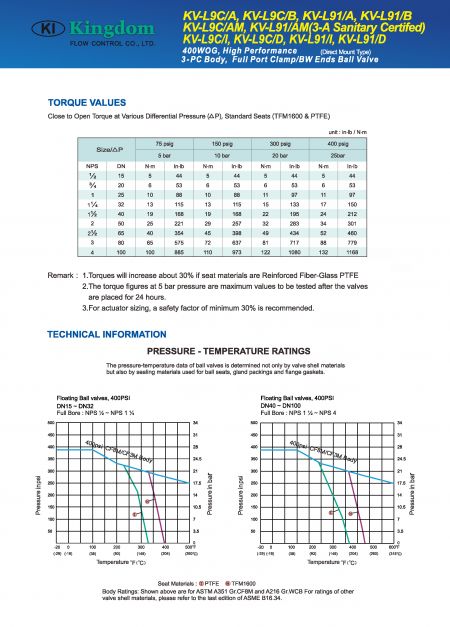 Technical Information of Sanitary Ball Valves 3-PC Body_Direct Mount
