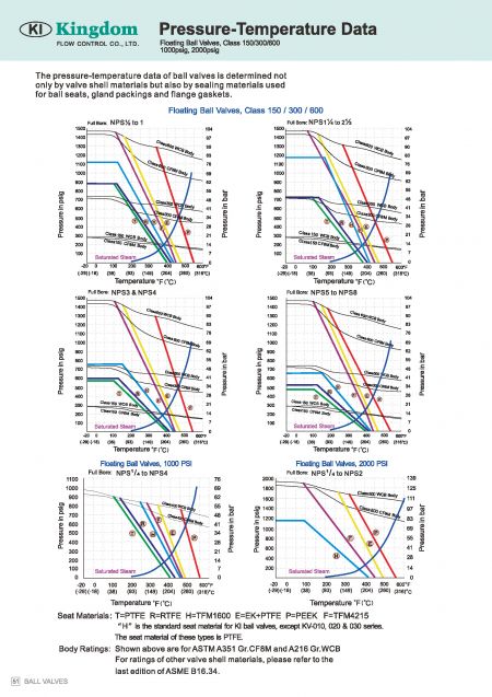 Technical Information of Top Entry Ball Valves ASME Class 600 (Thread)