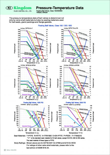 Technical Information of Top Entry Ball Valves ASME Class 150, ASME Class 300 (Flange)