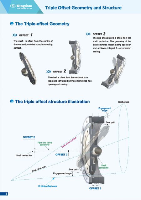 Technical Information1 of Triple Offset Laminated Sealing Butterfly Valves, Wafer Type-Structure