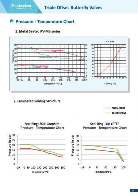 Technical Information5 of Triple Offset Laminated Sealing Butterfly Valves, Wafer Type-Pressure and Temperature Chart