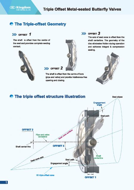 Technical Information1 of Triple Offset Metal-Seated Butterfly Valves, Wafer Type-Overview