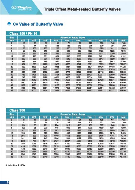 Technical Information5 of Triple Offset Metal-Seated Butterfly Valves, Wafer Type-Cv Value