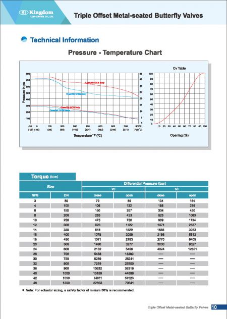 Technical Information6 of Triple Offset Metal-Seated Butterfly Valves, Wafer Type-Pressure and Temperature Chart