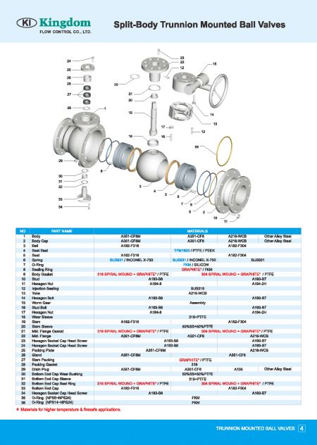 Detail 1 of Trunnion Mounted Ball Valves ASME Class 150, ASME Class 300-Construction