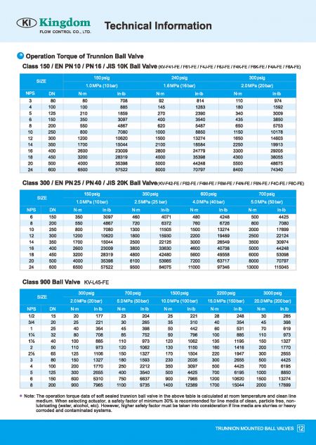 Technical Information of Trunnion Mounted Ball Valves DIN PN10, DIN PN16, DIN PN25, DIN PN40