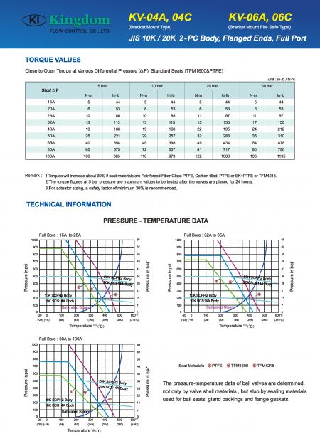 Technical Information of ball valve-KV-04A, 04C, 06A, 06C