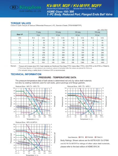 Technical Information of ball vlave-KV-M2F