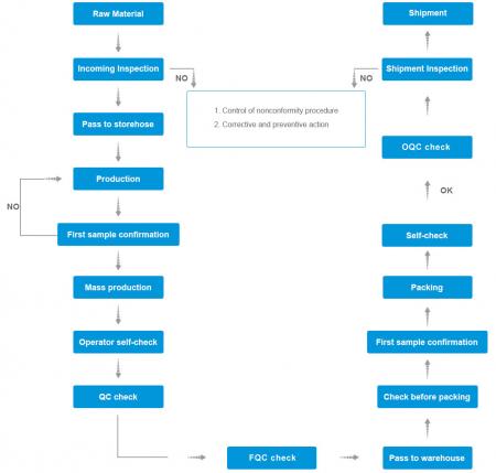Strenge Qualitätskontrolle gewährleistet hohe Qualität.