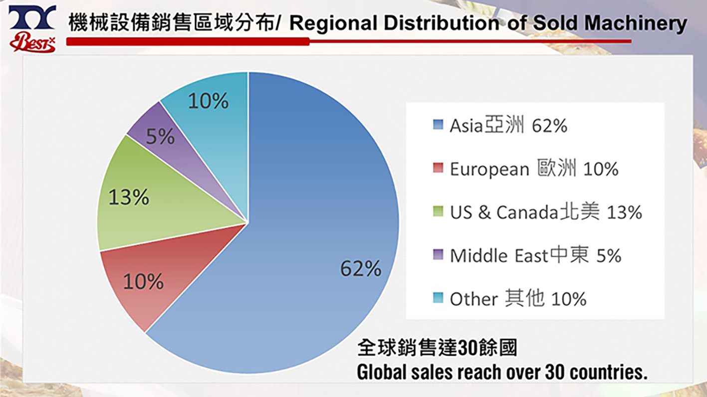 Reginal distribution of Tai Yuh sold machinery