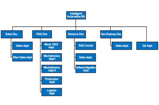 Shuz Tung Machinery Electronics Equipment Business Unit Organization