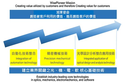 關於旭東機械電子設備事業處的研究發展