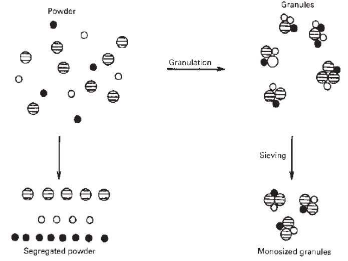 Una comparación de partículas granuladas y no granuladas