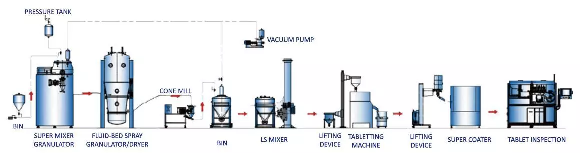 Mesin Pangan, Produsen Mesin Farmasi