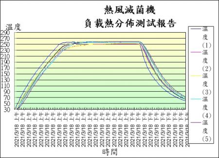 Courbe de distribution thermique