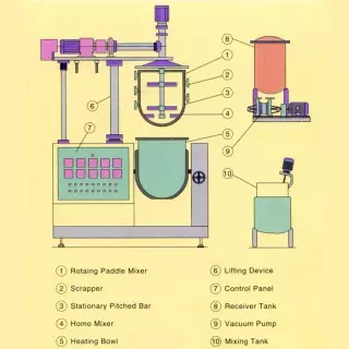 真空乳化攪拌機