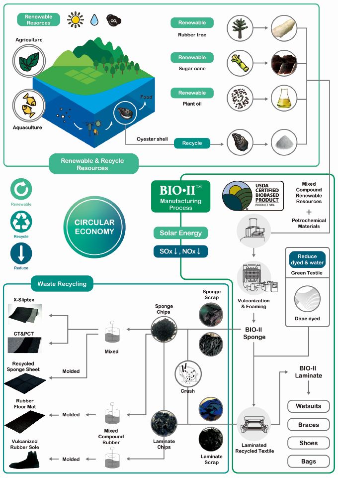 Circular Economy é uma estrutura de solução de sistemas que aborda desafios globais. Como fabricante têxtil, a Nam Liong vem implementando sistemas ISO e atendendo a padrões internacionais para proteger nosso planeta.