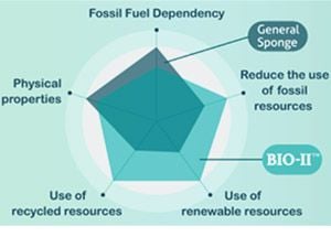 Em resposta aos desejos das marcas e de seus clientes por esponjas de borracha com atributos sustentáveis, foi entregue uma esponja de borracha de base biológica feita de pó de concha, a BIO II™.