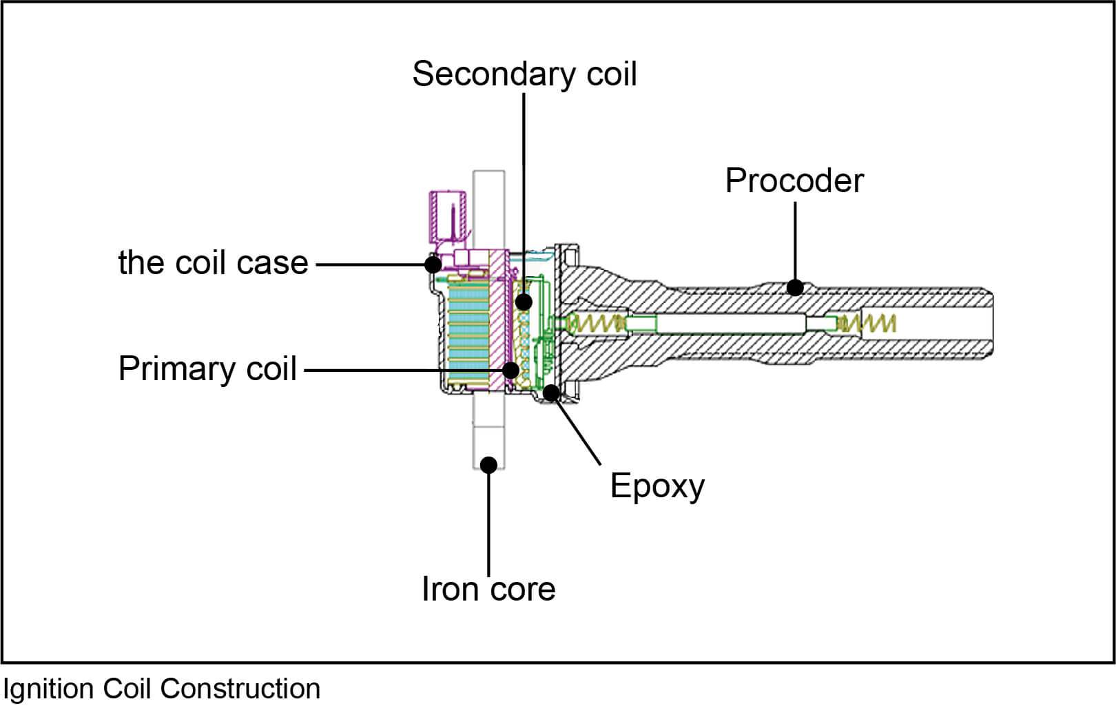 Ignition Coil Construction