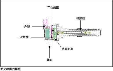 點火線圈的構造