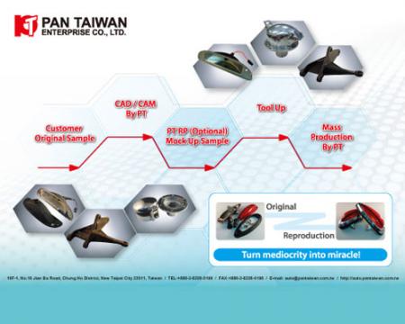 การวิเคราะห์ย้อนกลับ - กระบวนการบริการการวิเคราะห์ย้อนกลับ