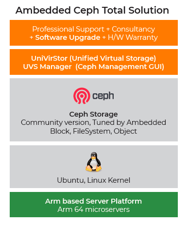 La solution clé en main Ceph intègre une plateforme de serveurs Arm, un stockage Ceph optimisé et une interface graphique de gestion de Ceph (UVS Manager).
