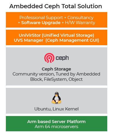 يدمج حل Ceph الجاهز منصة خادم Arm، وتخزين Ceph المحسن وإدارة واجهة Ceph (مدير UVS).