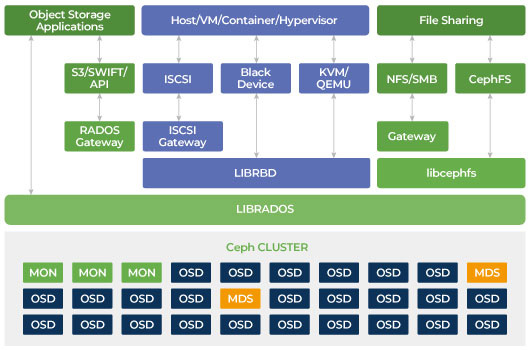 CephストレージはスケールアウトSANを提供し、Ceph RADOSブロックデバイスRBDを利用できます。
