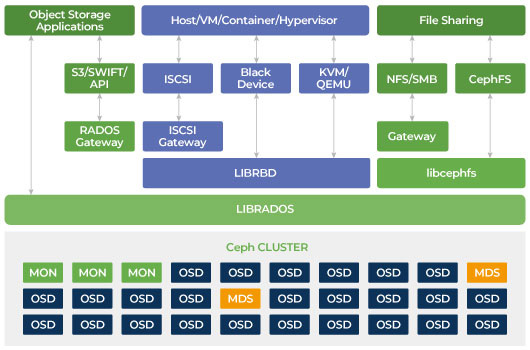 Penyimpanan Ceph dapat menyediakan SAN yang dapat diperluas, perangkat blok RADOS Ceph RBD
