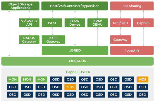 El sistema de archivos Ceph CephFS es un sistema de archivos compatible con POSIX