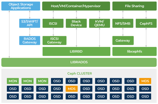 Ceph Object Storage proporciona una puerta de enlace RESTful para que las aplicaciones se conecten a Ceph.