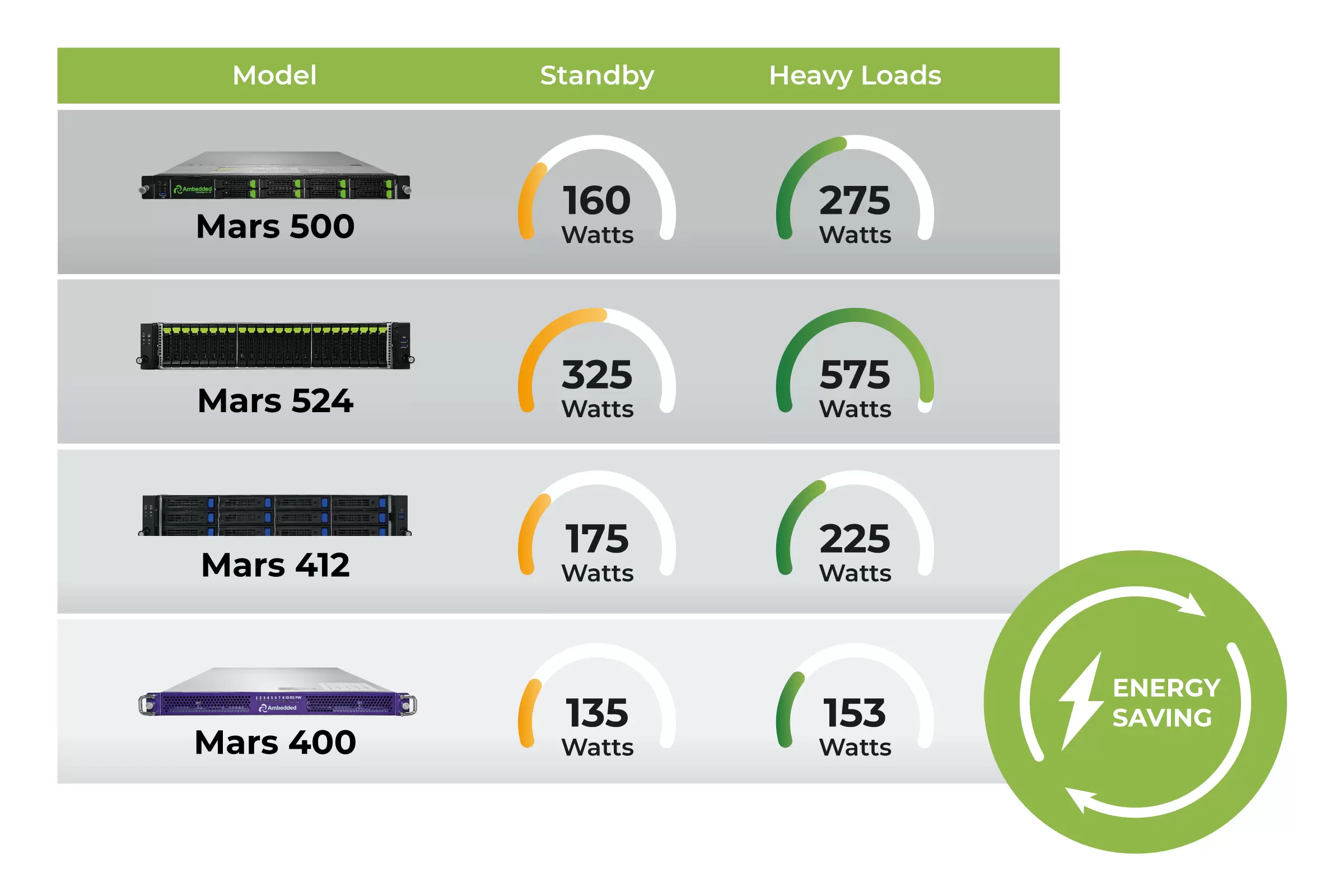 Power saving solution to run ceph cluster in modern datacenter