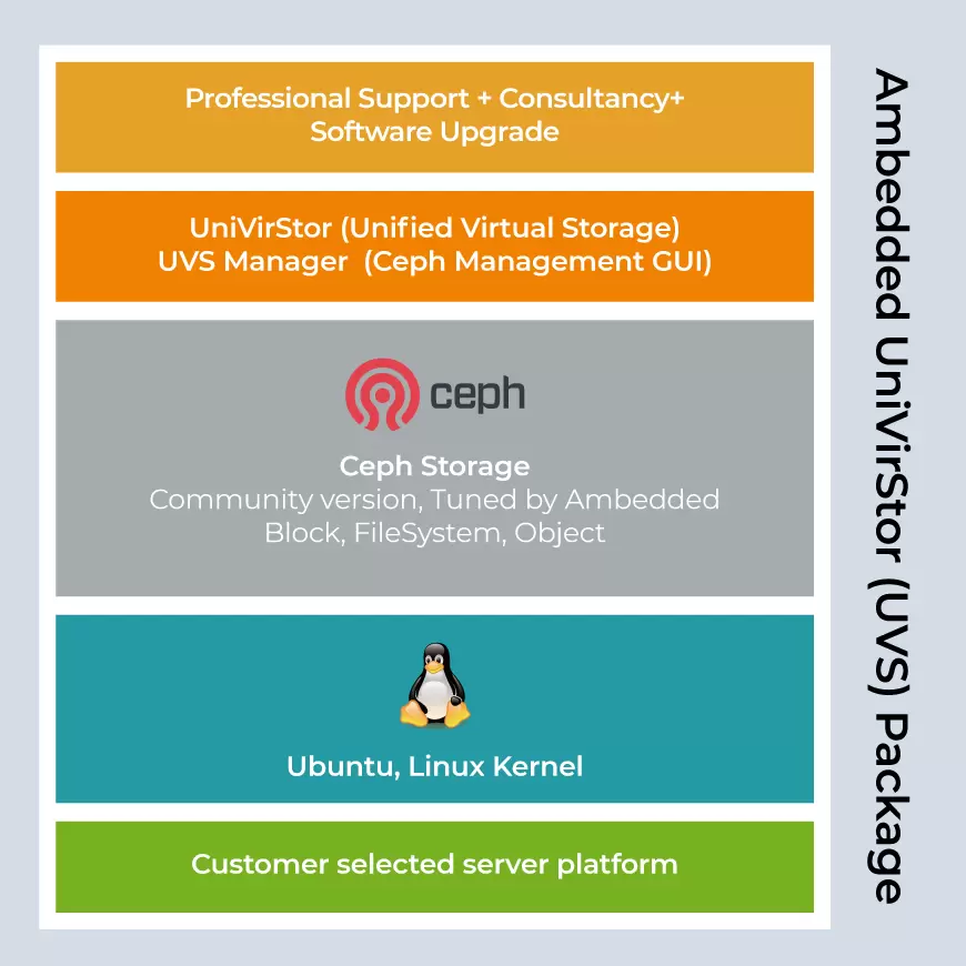 This software-only solution offers scalable and highly available Ceph storage, an intuitive UVS Web UI, and Ceph expert consultancy and support.