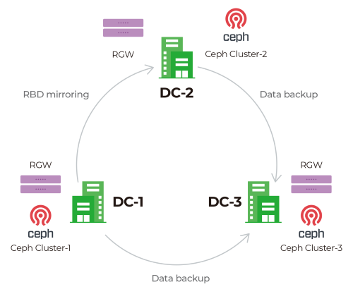 データセンター間のCeph RBDミラーリング、OpenStackクラウドのサイト間バックアップ