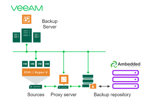 ทำไมและอย่างไรจึงใช้ Ceph Storage Appliance เป็นที่เก็บข้อมูลของ Veeam Backup & Replication.
