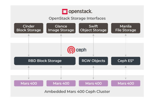 Ceph предлагает RBD, CephFS и объектное хранилище для среды OpenStack.