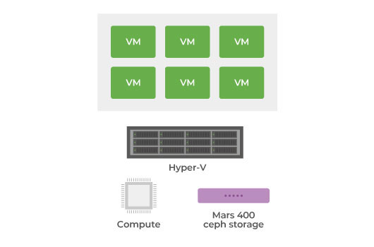 Použijte MPIO ISCSI úložiště s Hyper-V pro vysokou dostupnost na 2 místech.