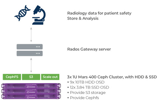 Les clients médicaux utilisent cephfs et S3 soutenus par Ceph comme solution sur site.