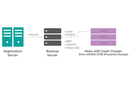 Mars 400 для резервного копирования с диска на диск с использованием RBD, CephFS или объектного хранилища.