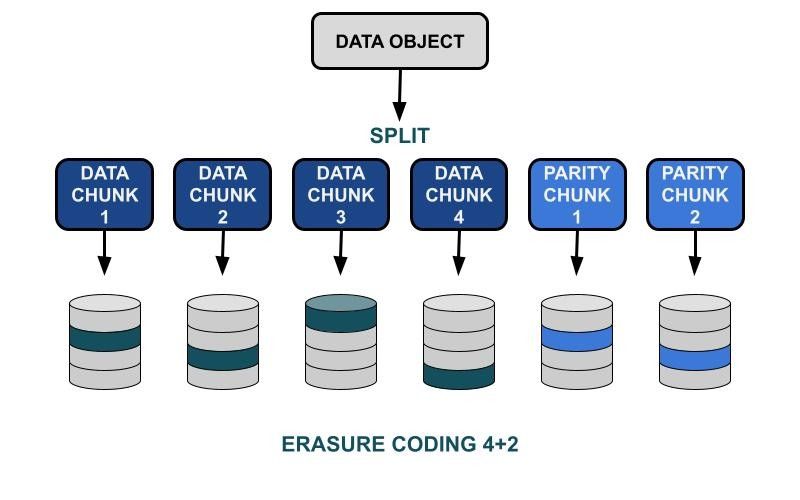 Ceph Storage Erasure Code FAQ