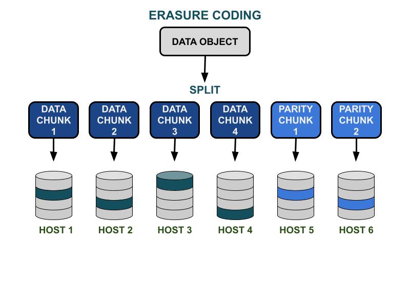 Ceph Storage Erasure Code FAQ