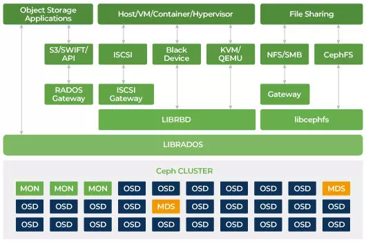 Ceph storage is a distributed software defined storage