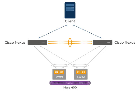 Configurer les commutateurs 10G pour le cluster Ceph Mars 400, fournir un réseau haute disponibilité.